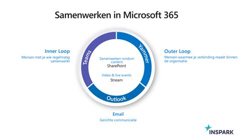 yammer onderwijs.